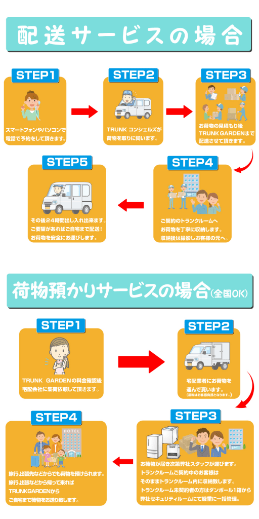 配送サービスの場合